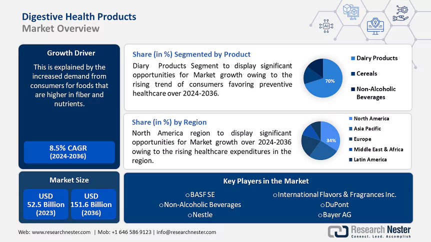 Digestive Health Products Market